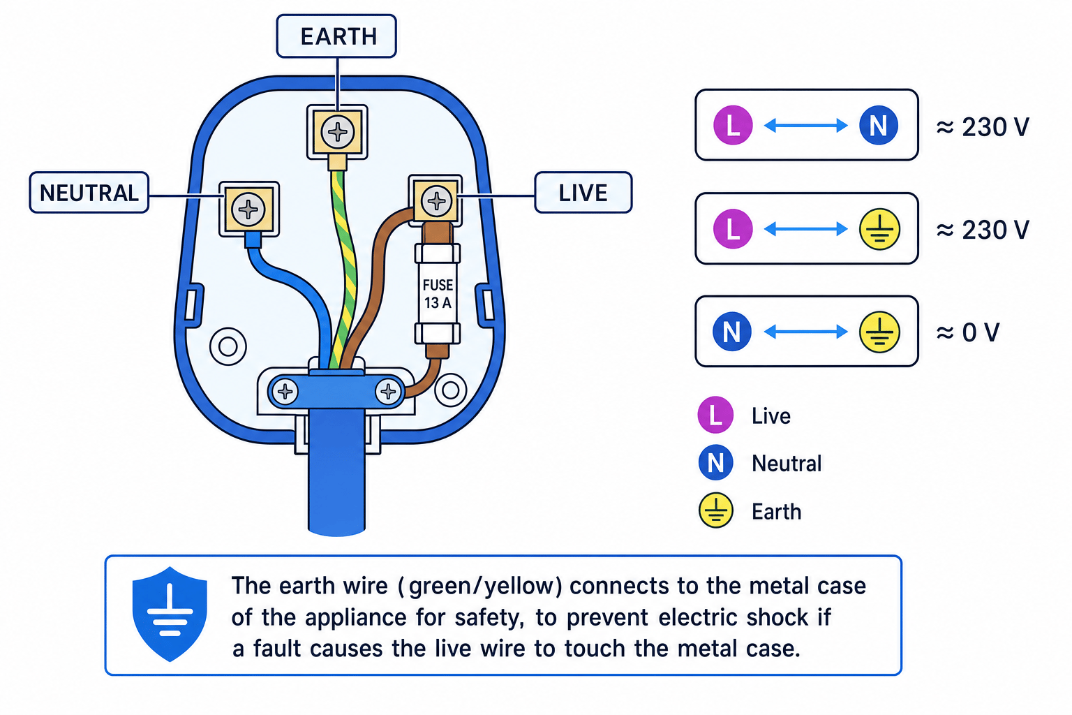 Labelled UK plug showing live, neutral and earth wires, fuse in the live wire, and potential differences between wires