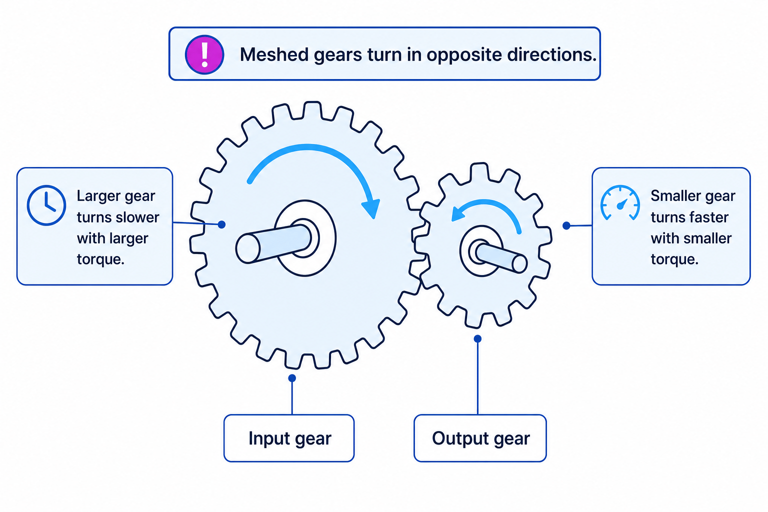 Labelled diagram of two meshed gears showing opposite rotation directions, with the larger gear turning slower with larger torque and the smaller gear turning faster with smaller torque