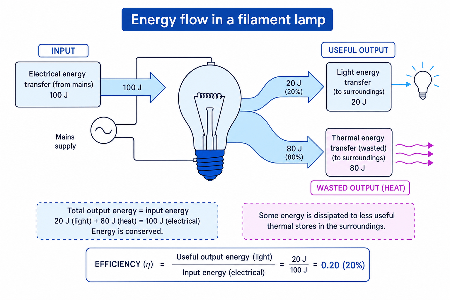 Energy-flow diagram for a filament lamp showing useful light output and wasted thermal output