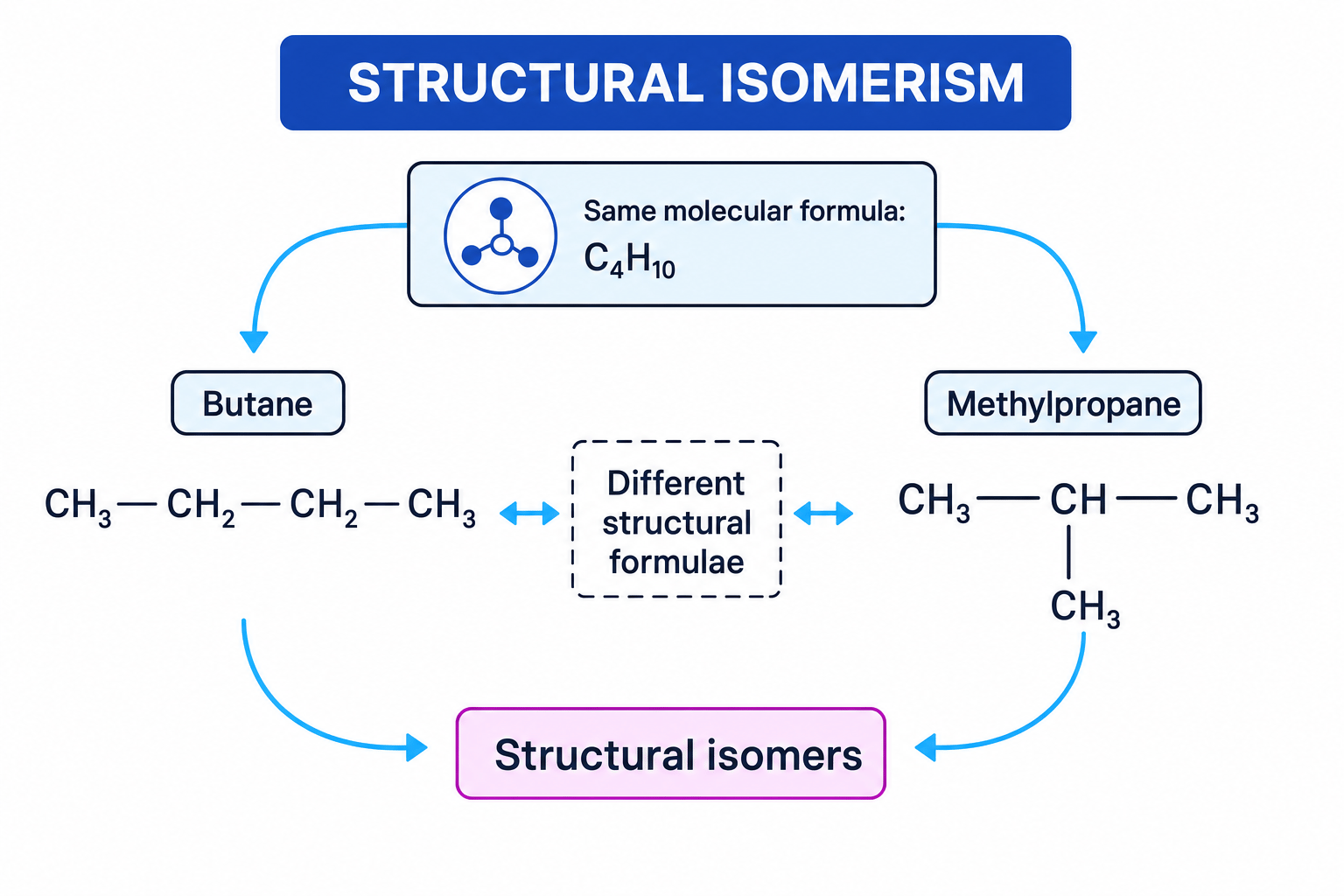 Structural isomerism for C4H10