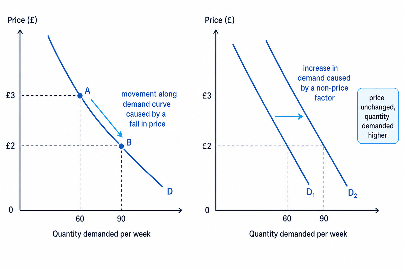 Demand curve showing a movement along the curve and a rightward shift in demand