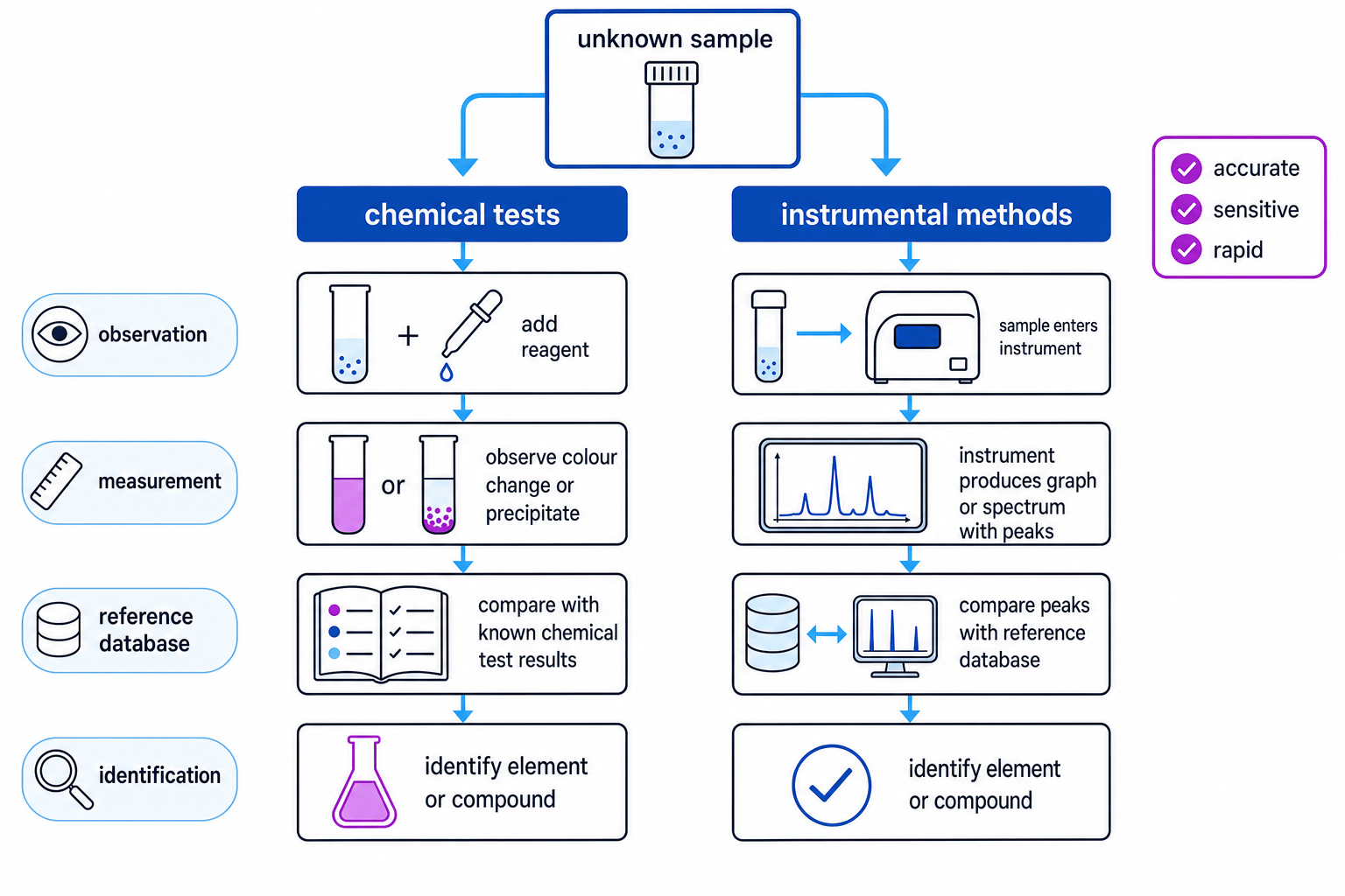 Flow diagram comparing chemical tests with instrumental methods for identifying an unknown sample