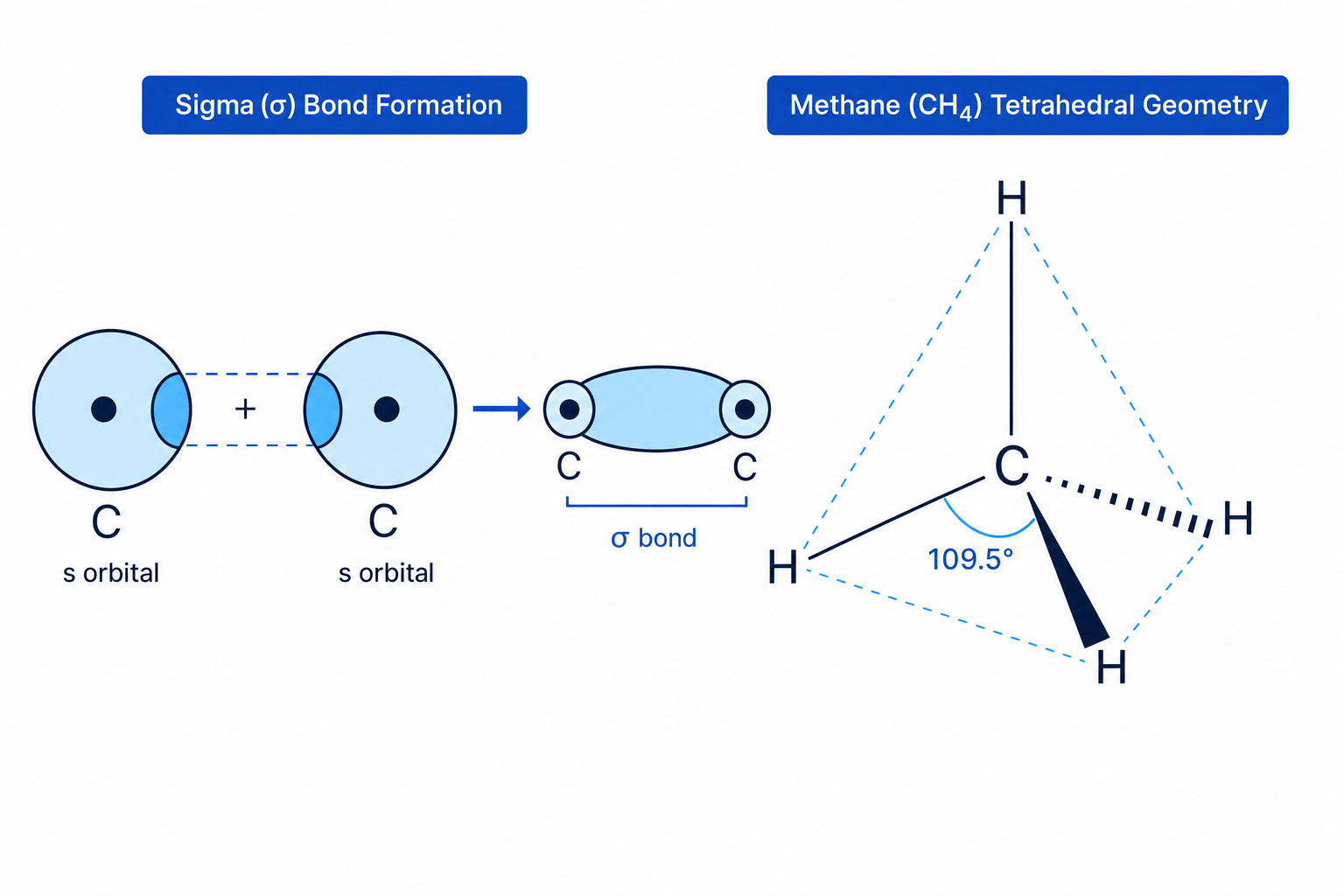 Sigma Bond and Tetrahedral Methane Structure