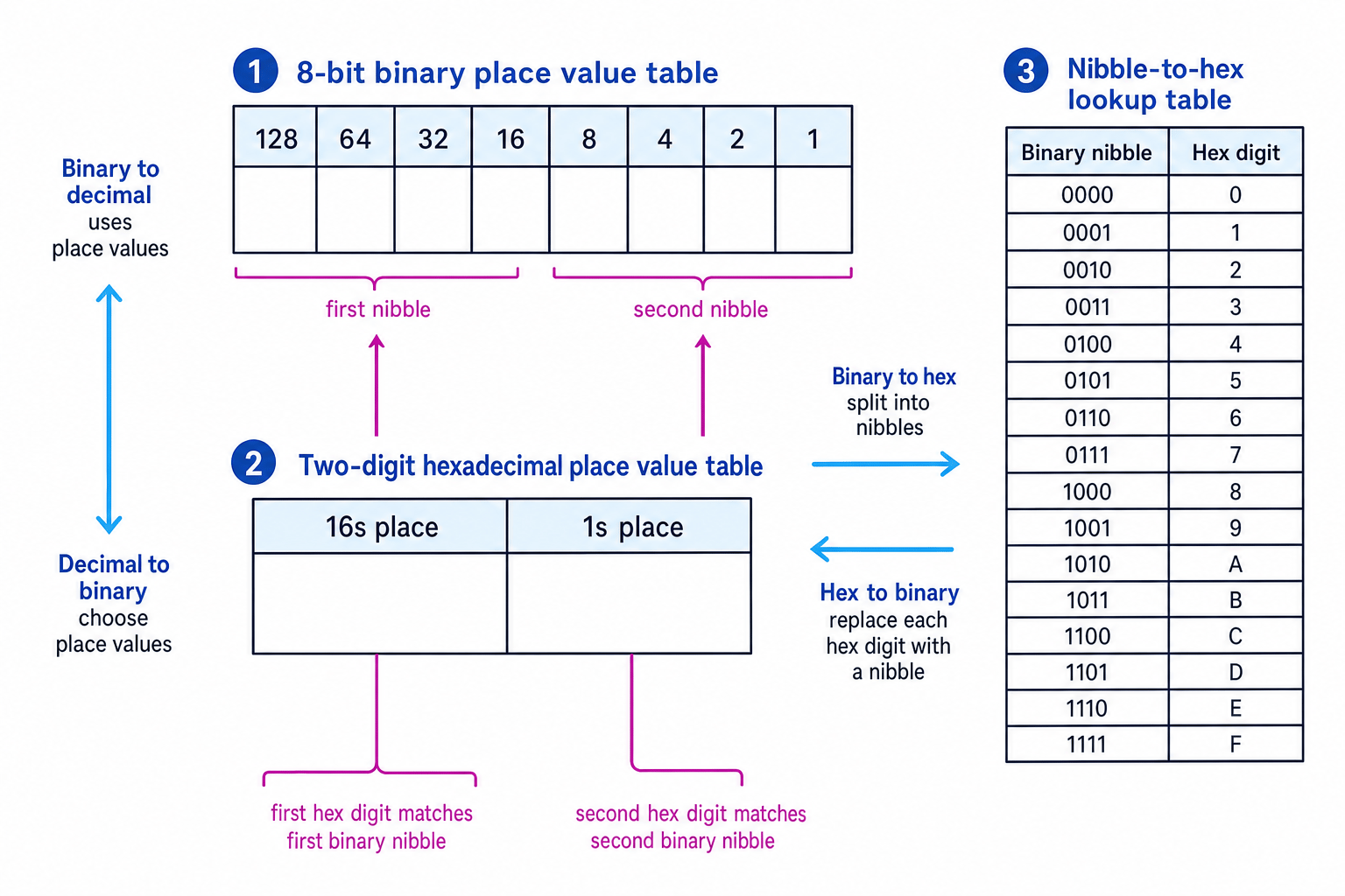 Reference diagram for converting between decimal, binary and hexadecimal