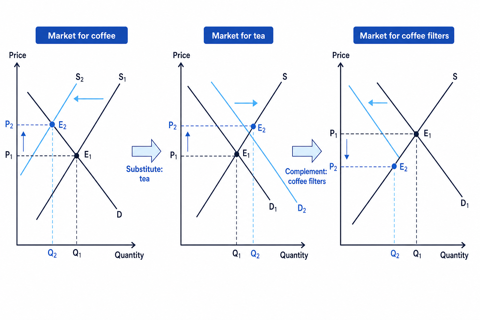 Three linked supply and demand diagrams showing coffee, tea as a substitute, and coffee filters as a complement