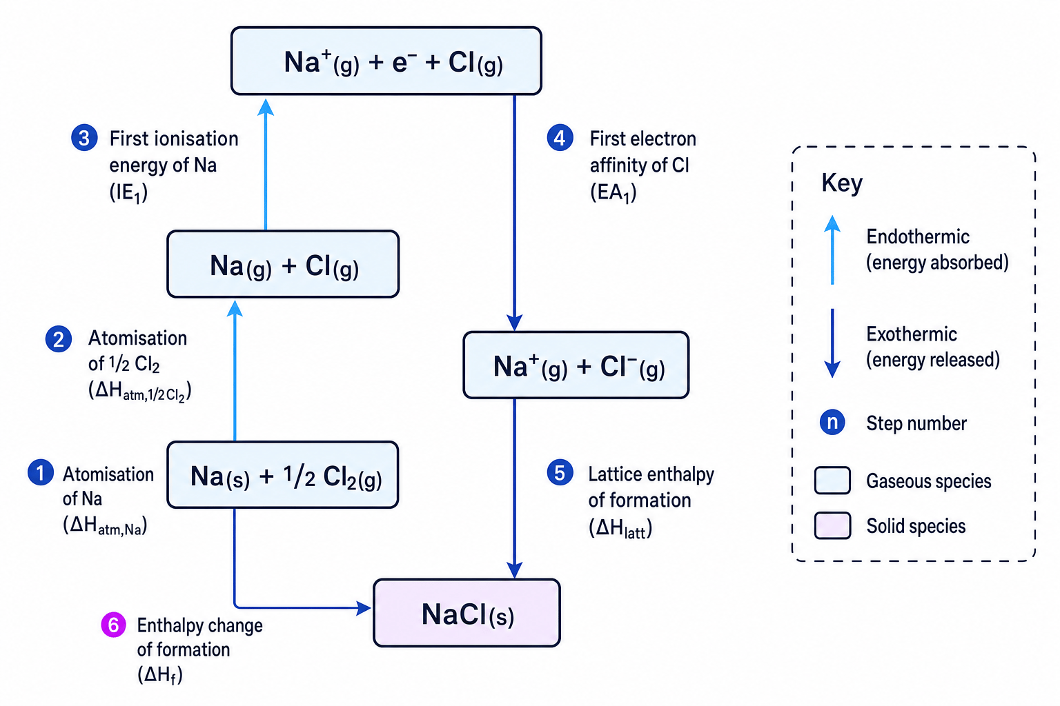 Born-Haber cycle for sodium chloride