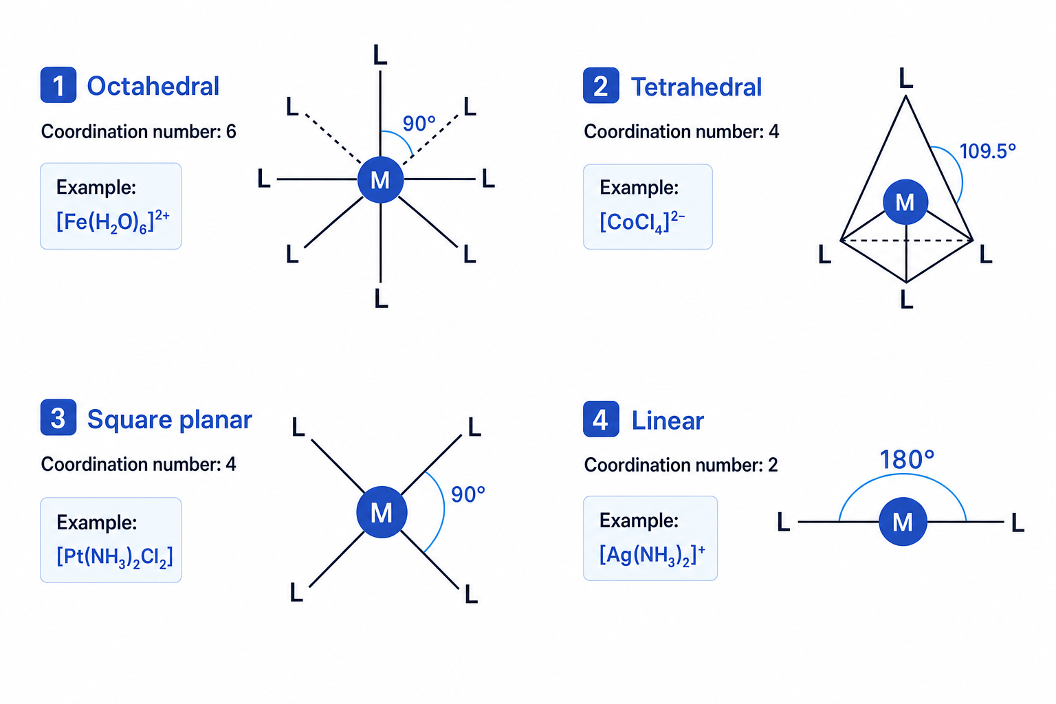 Common transition-metal complex geometries