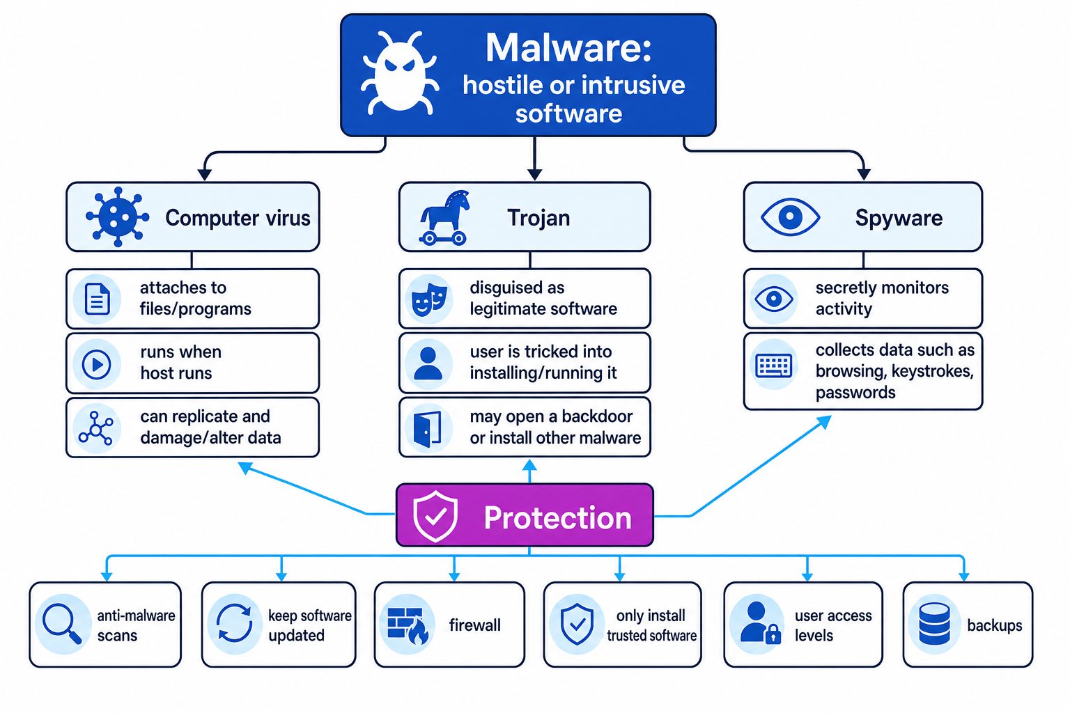 Concept map of malware types and protections