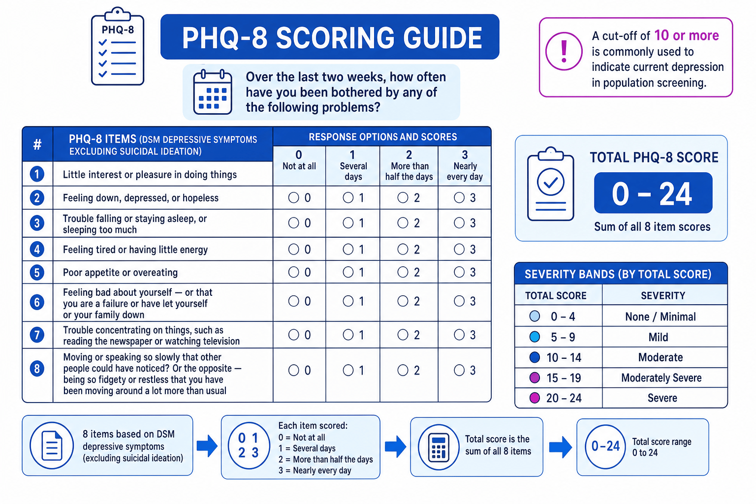 PHQ-8 scoring guide showing the eight symptoms, response scores, total range and severity bands