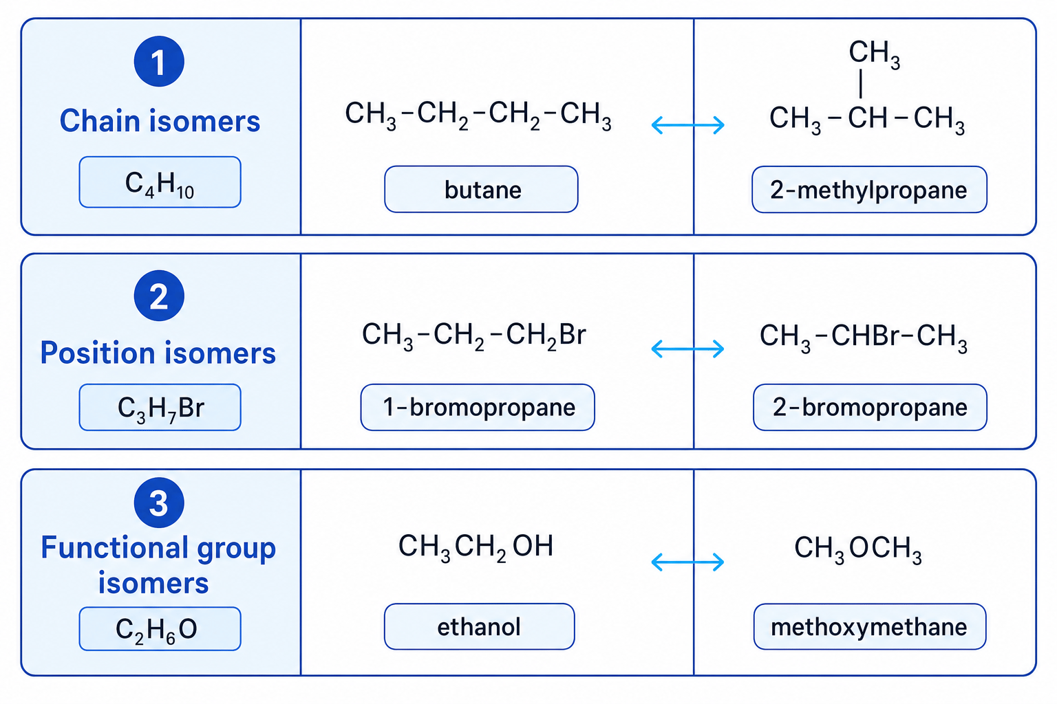 Examples of chain, position and functional group structural isomerism
