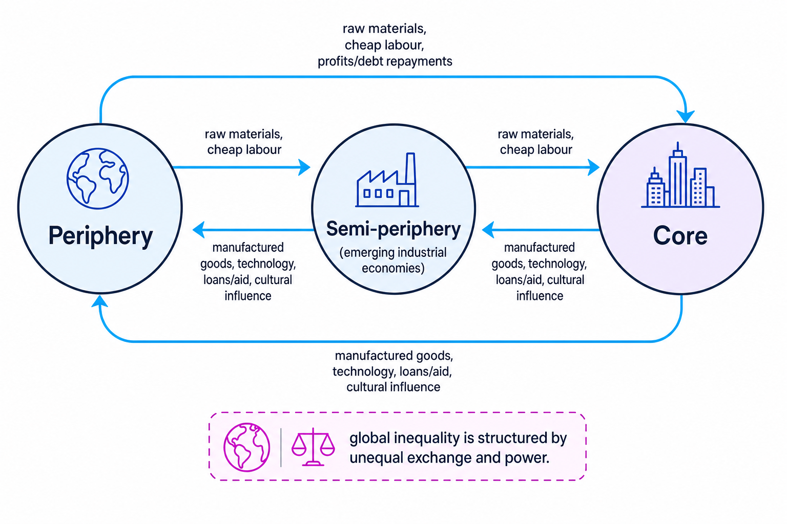 World-systems diagram showing core, semi-periphery and periphery with flows of labour, materials, goods, loans and cultural influence