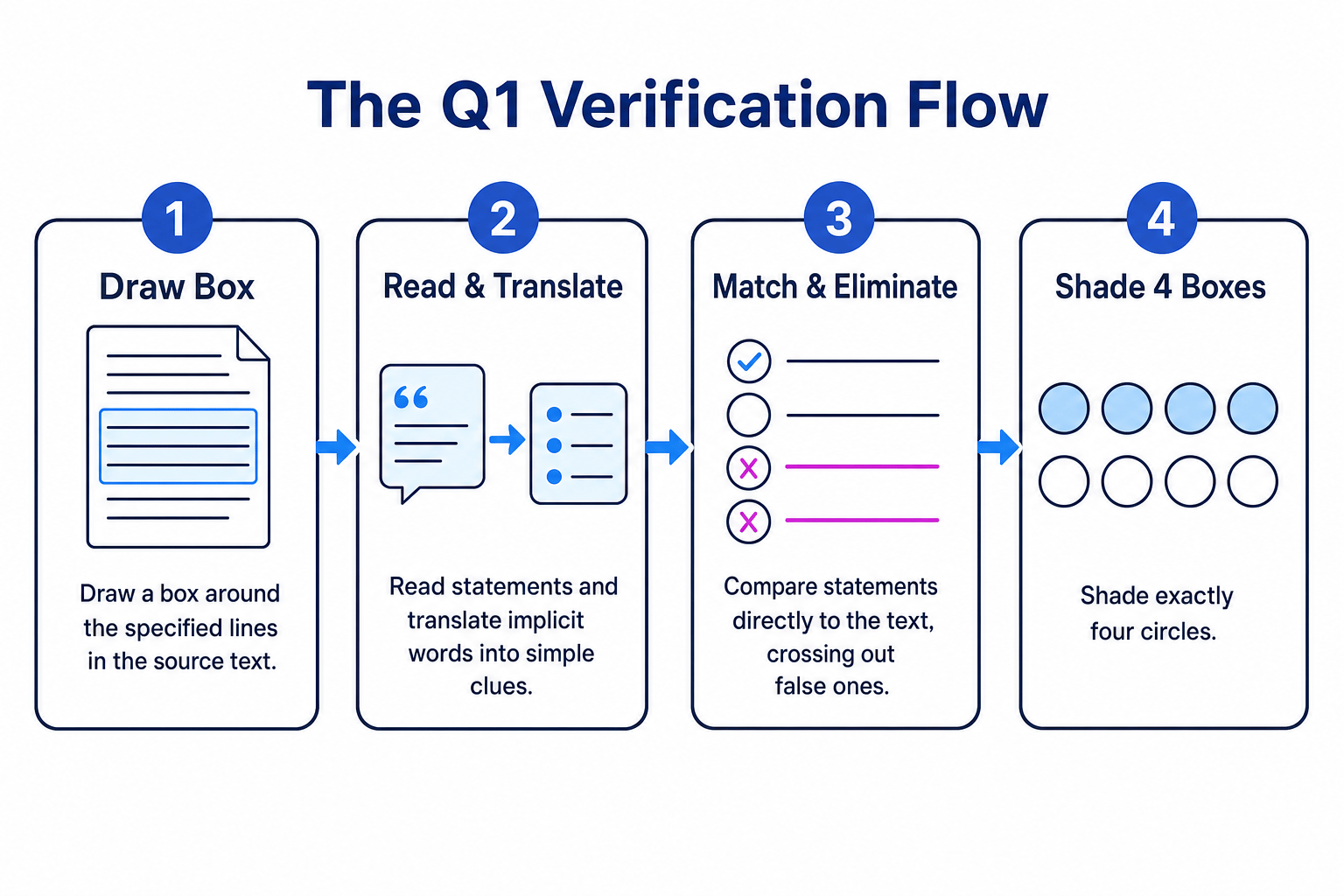 The Q1 Verification Flow