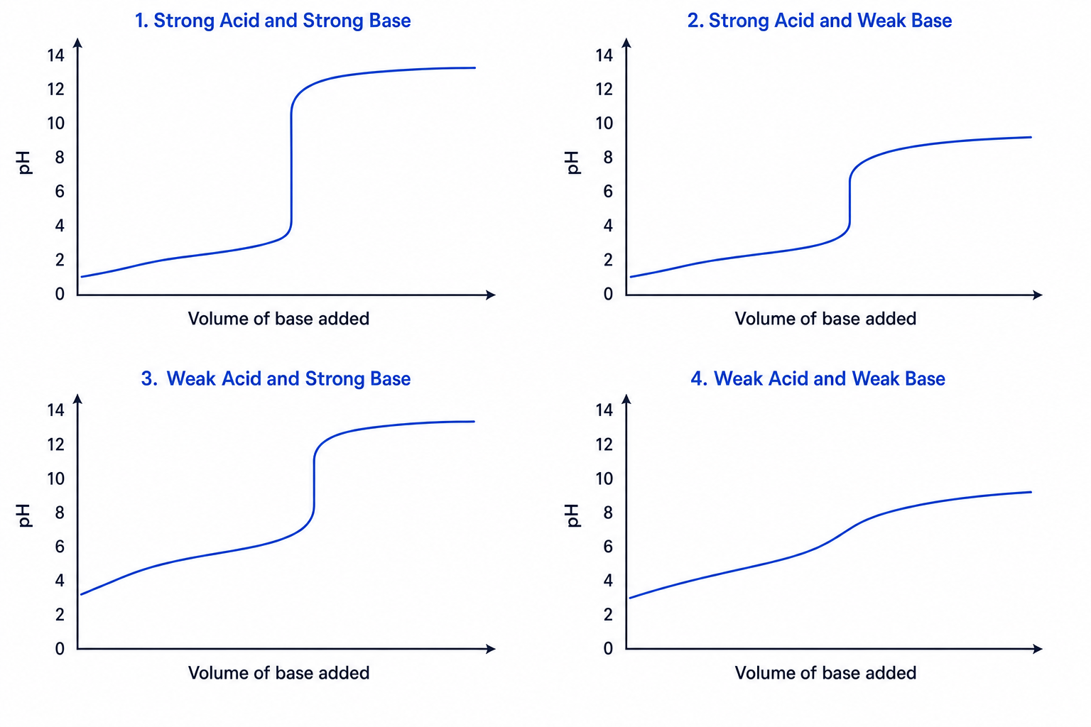 The four typical pH curves for combinations of strong and weak acids and bases.