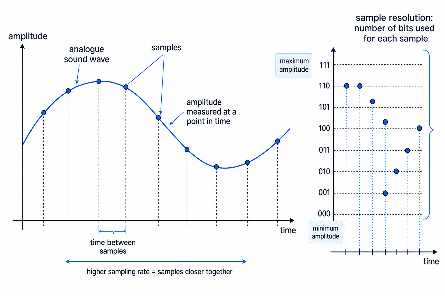 Diagram of sound sampling showing an analogue waveform, sample points, sampling rate and sample resolution