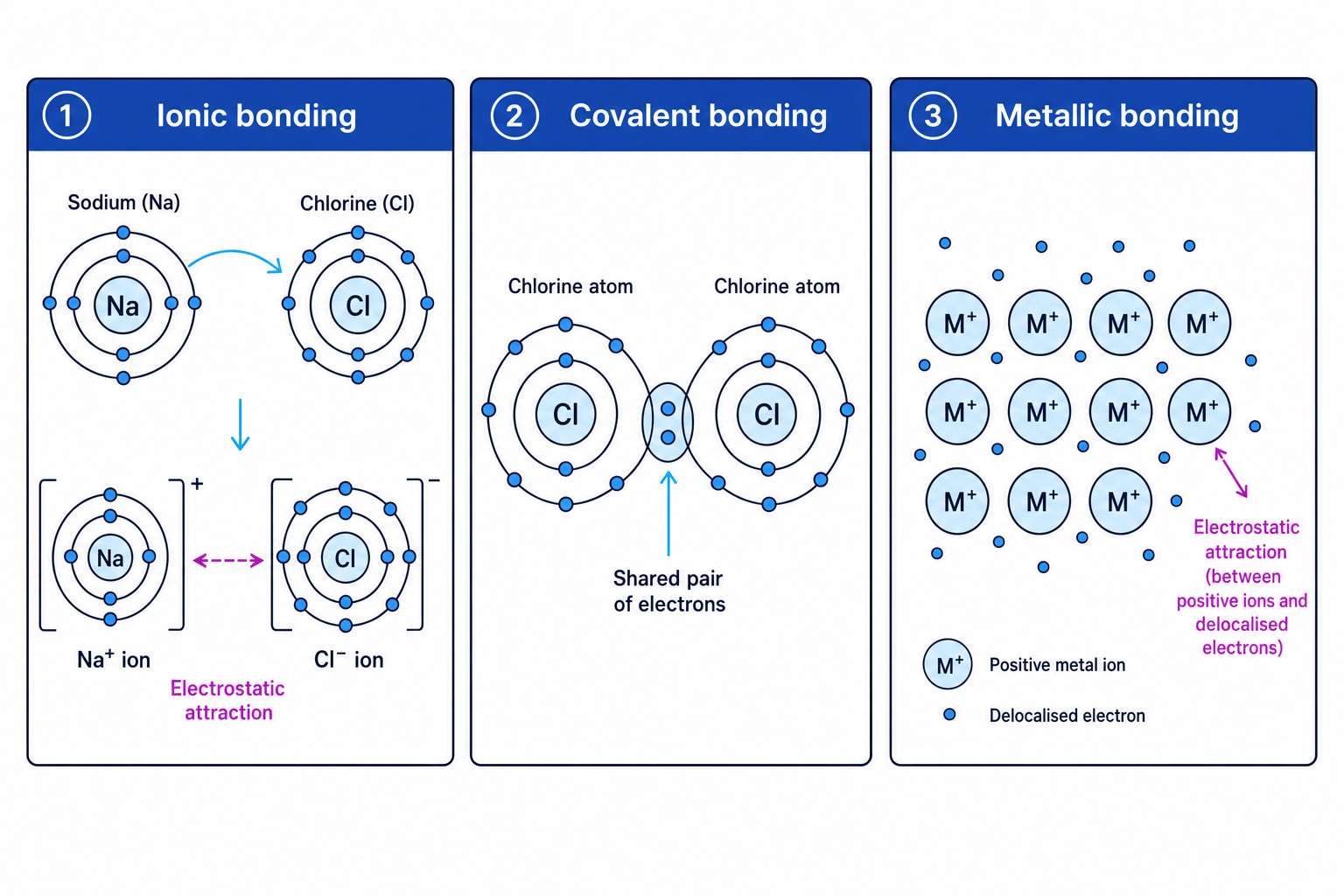 Comparison of ionic, covalent and metallic bonding