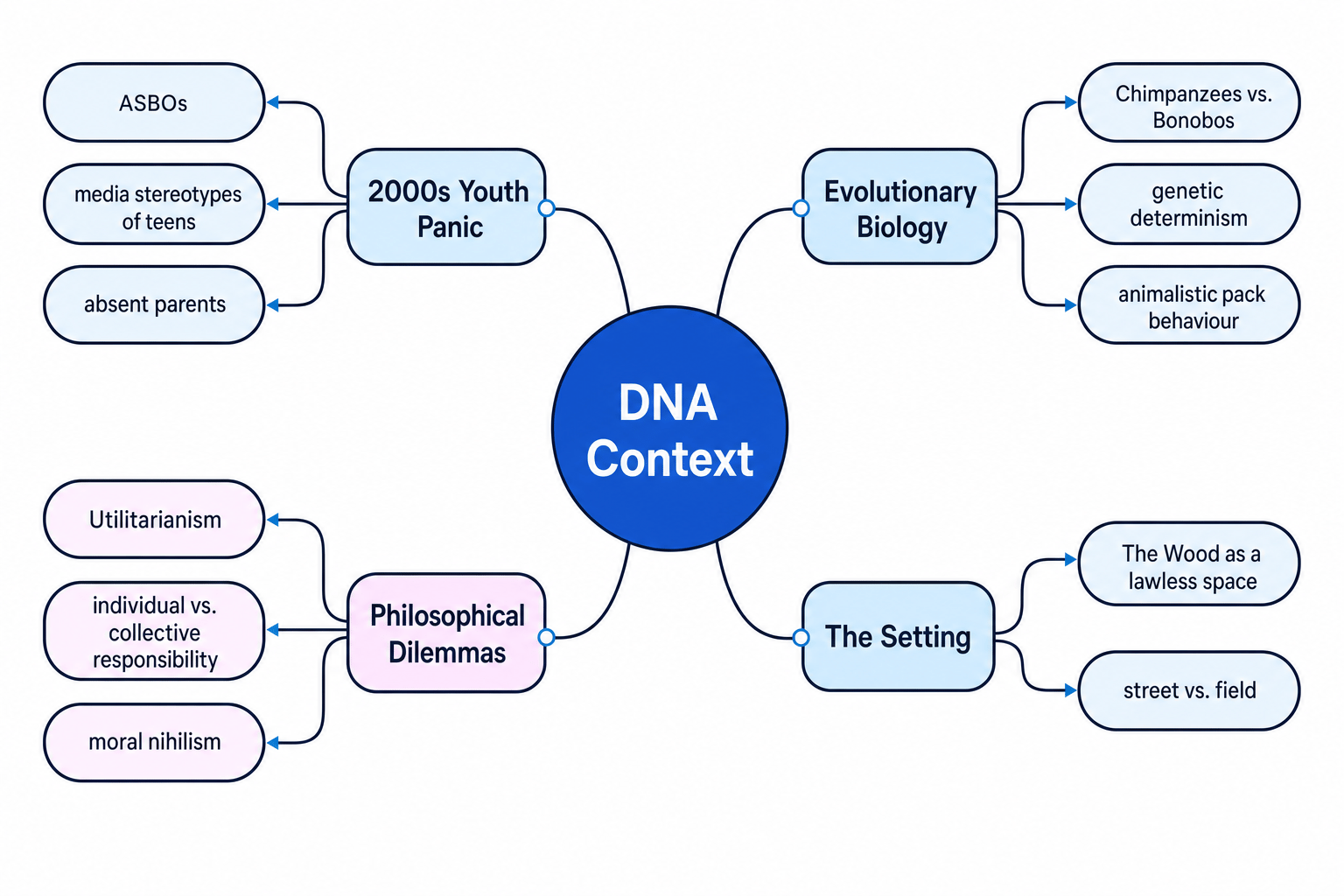 DNA Context Mindmap