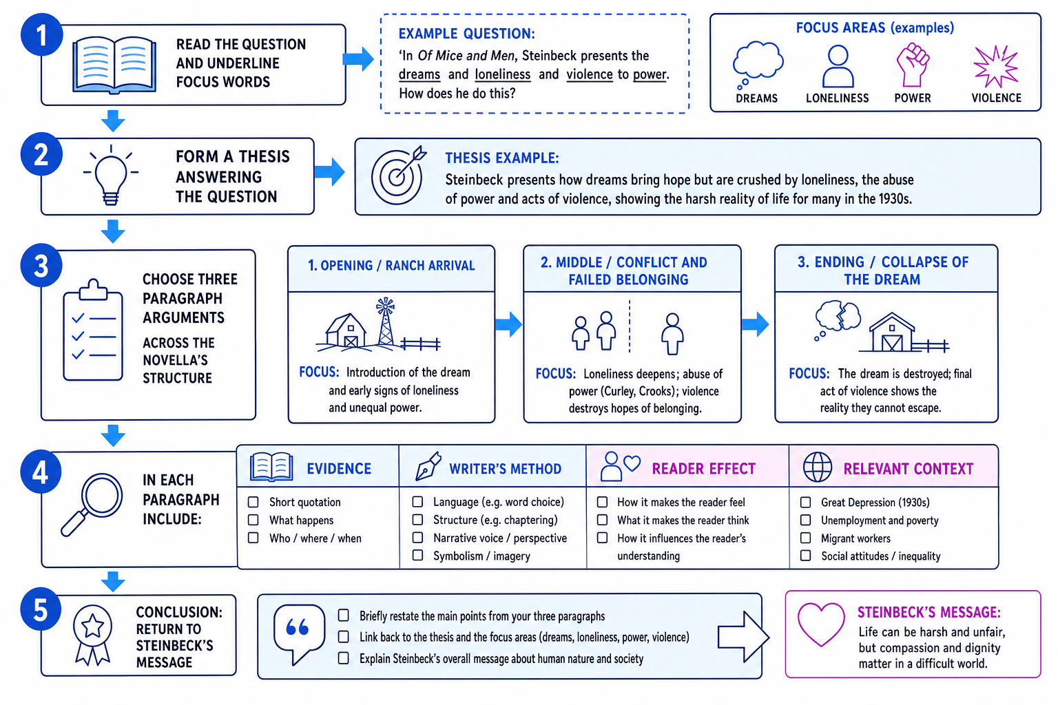 Flowchart showing how to plan an Of Mice and Men essay from question to thesis, paragraph route, evidence, method, context and conclusion