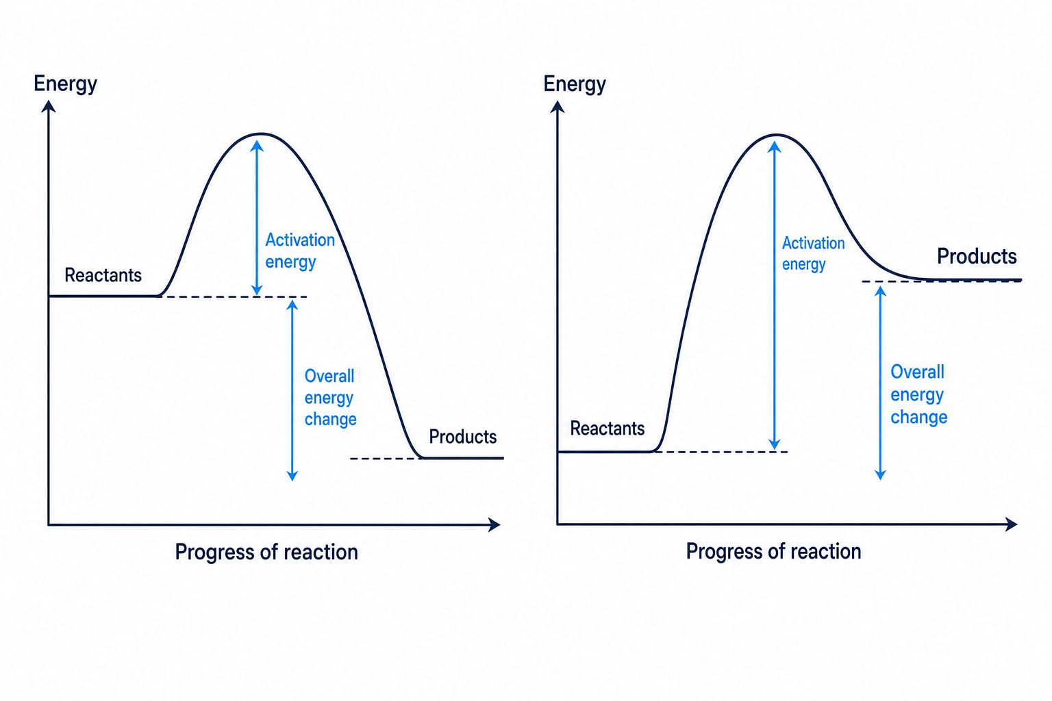 Reaction profile diagrams for exothermic and endothermic reactions