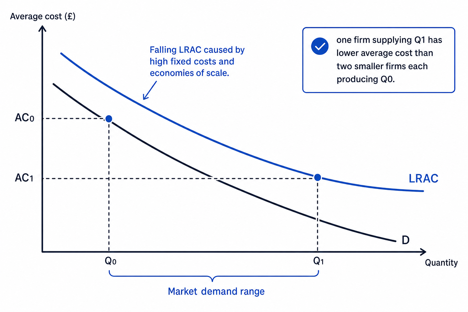 Natural monopoly diagram showing falling LRAC across market demand and one firm producing at lower average cost