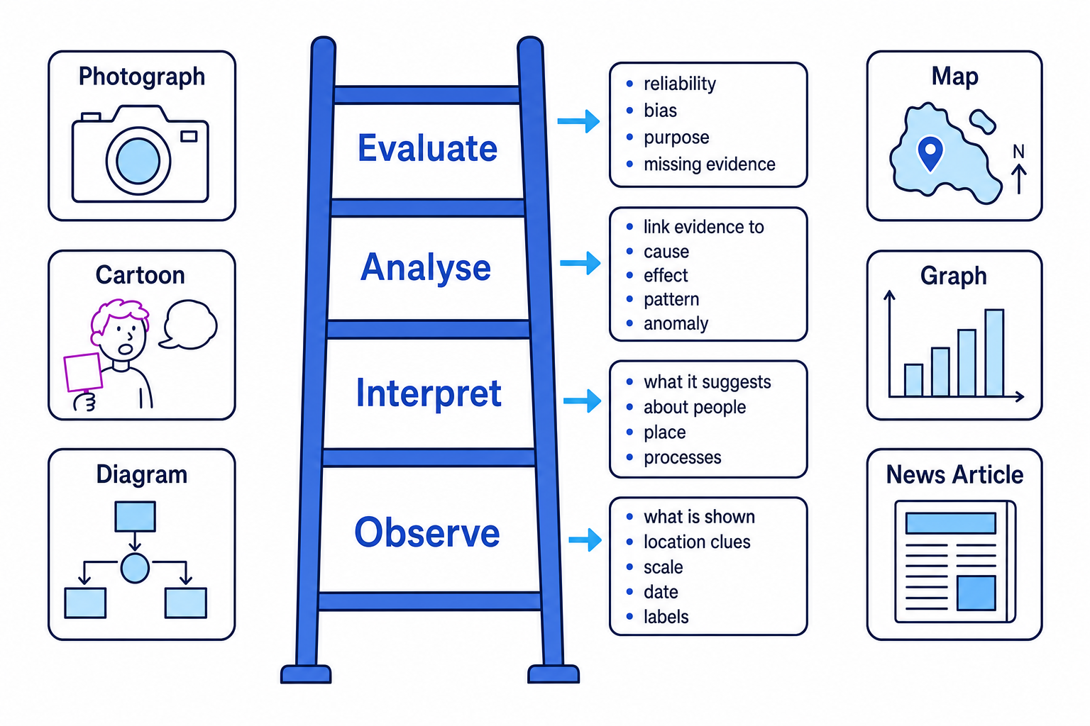 Revision diagram showing the source analysis ladder: observe, interpret, analyse and evaluate, with common source types around it