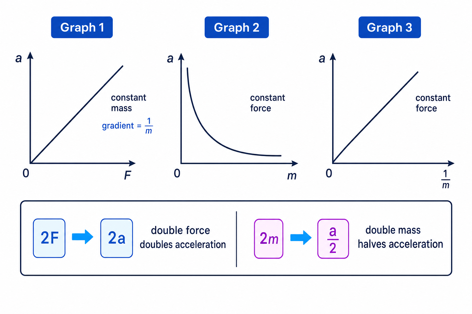 Graphs showing acceleration against force, mass, and reciprocal mass