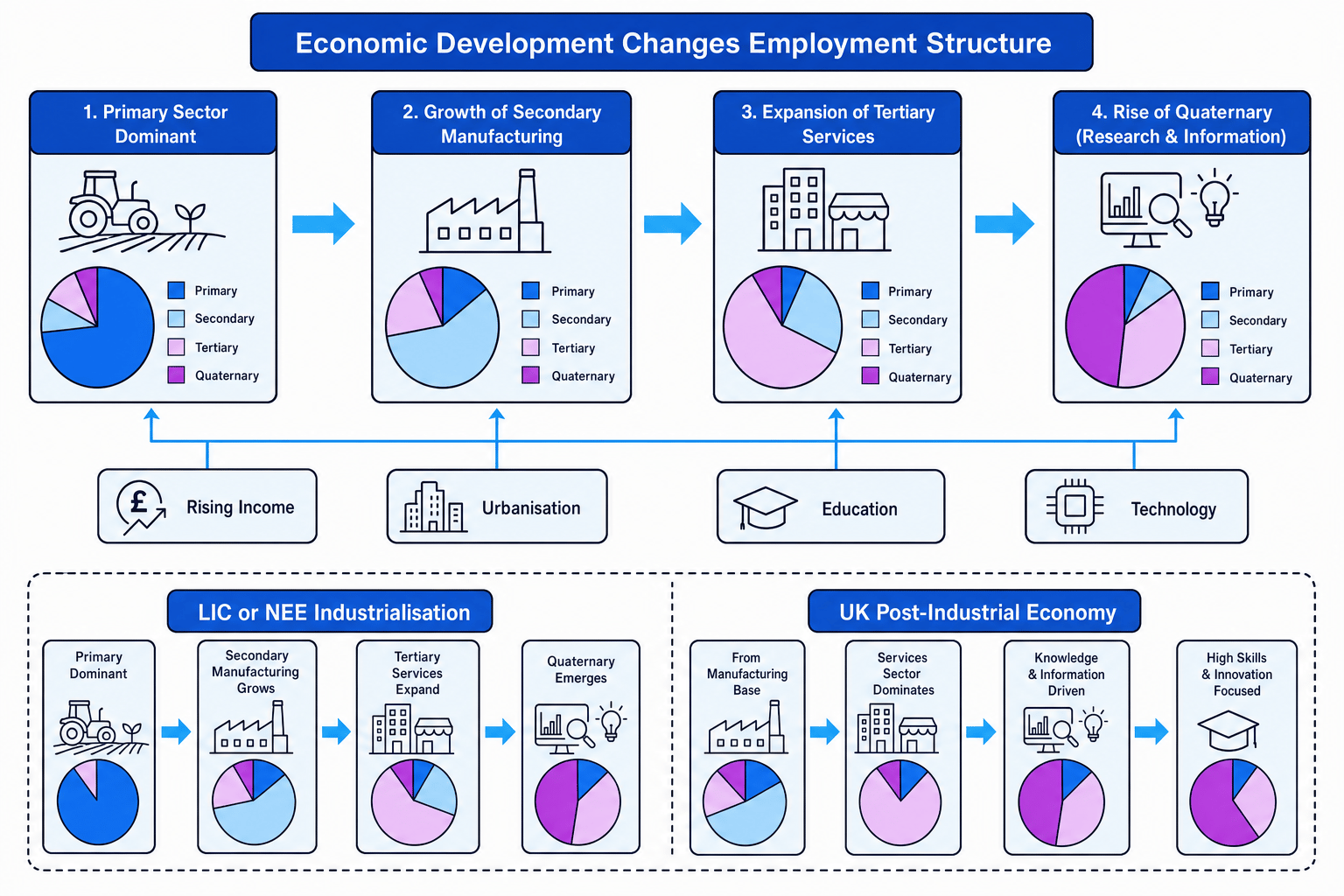 Flow diagram showing how economic development changes employment structure from primary to secondary, tertiary and quaternary sectors