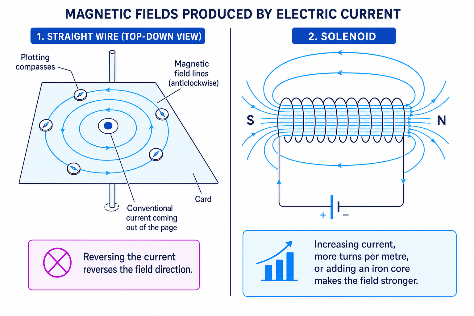 Magnetic fields around a straight wire and a solenoid