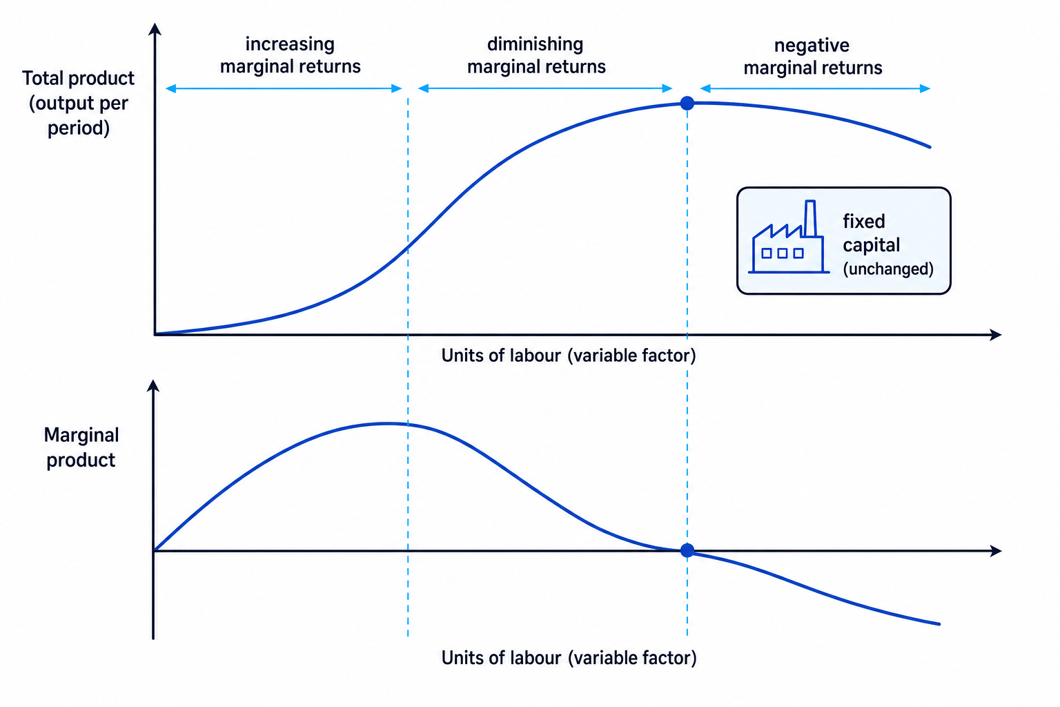 Two connected diagrams showing total product and marginal product under diminishing returns