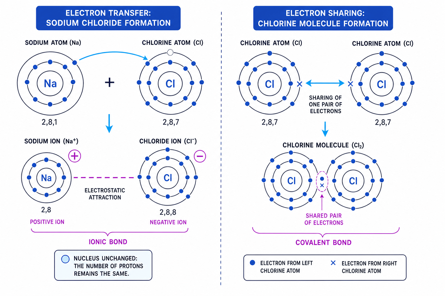 Diagram comparing electron transfer in sodium chloride with electron sharing in a chlorine molecule