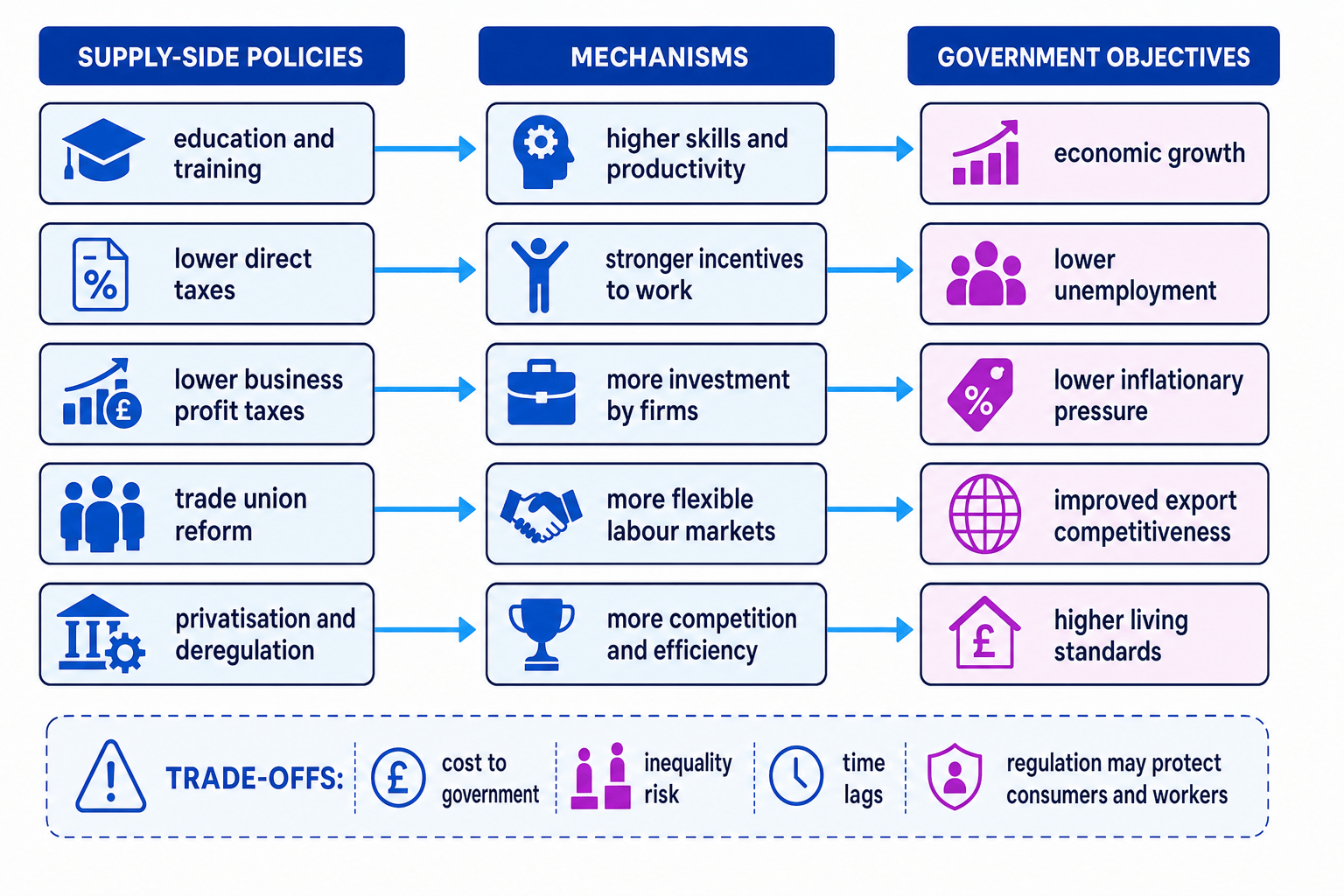 Flowchart showing supply-side policies leading to mechanisms such as productivity, incentives, investment, flexible labour markets and competition, then to government objectives