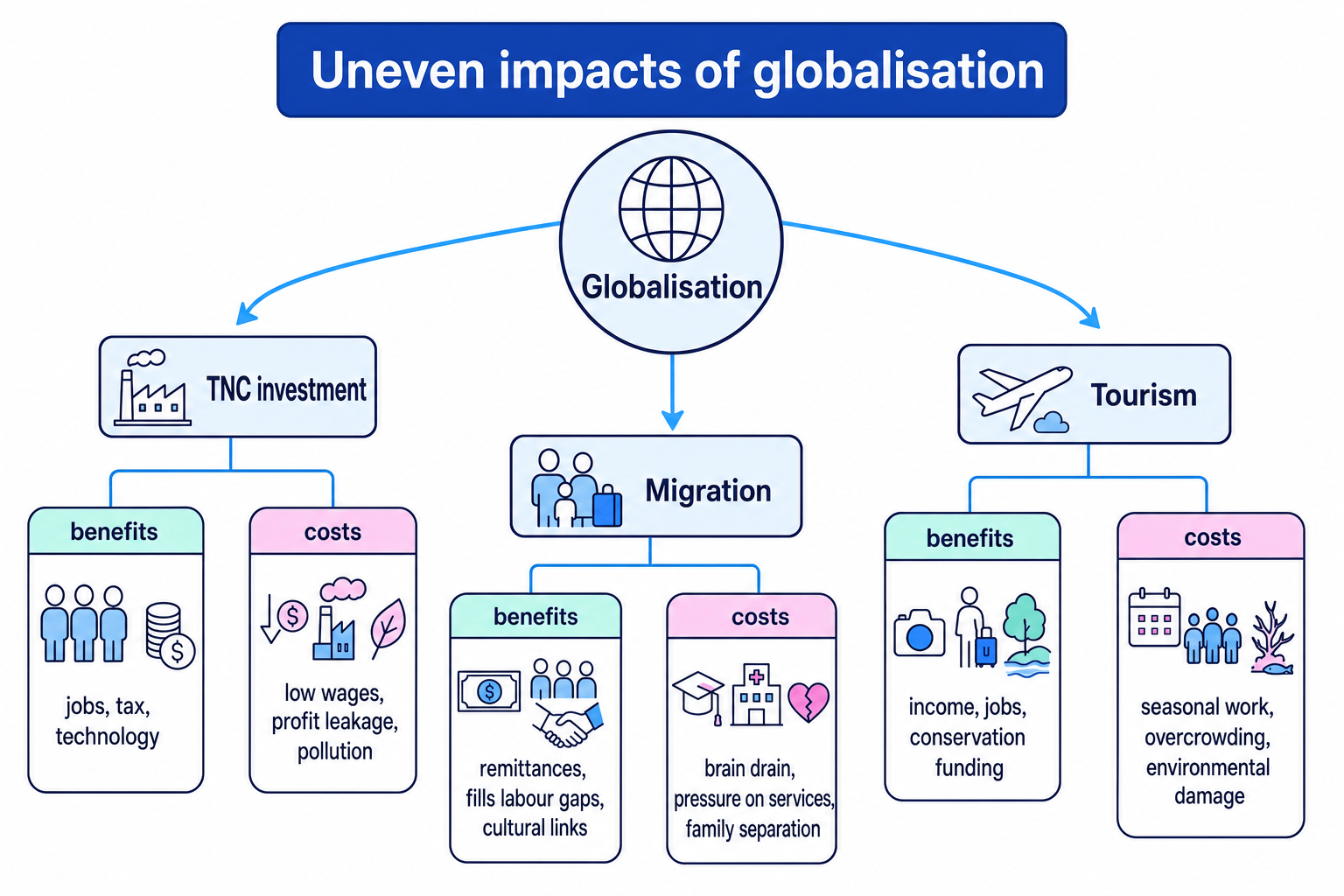 Concept diagram showing uneven impacts of globalisation through TNC investment, migration and tourism
