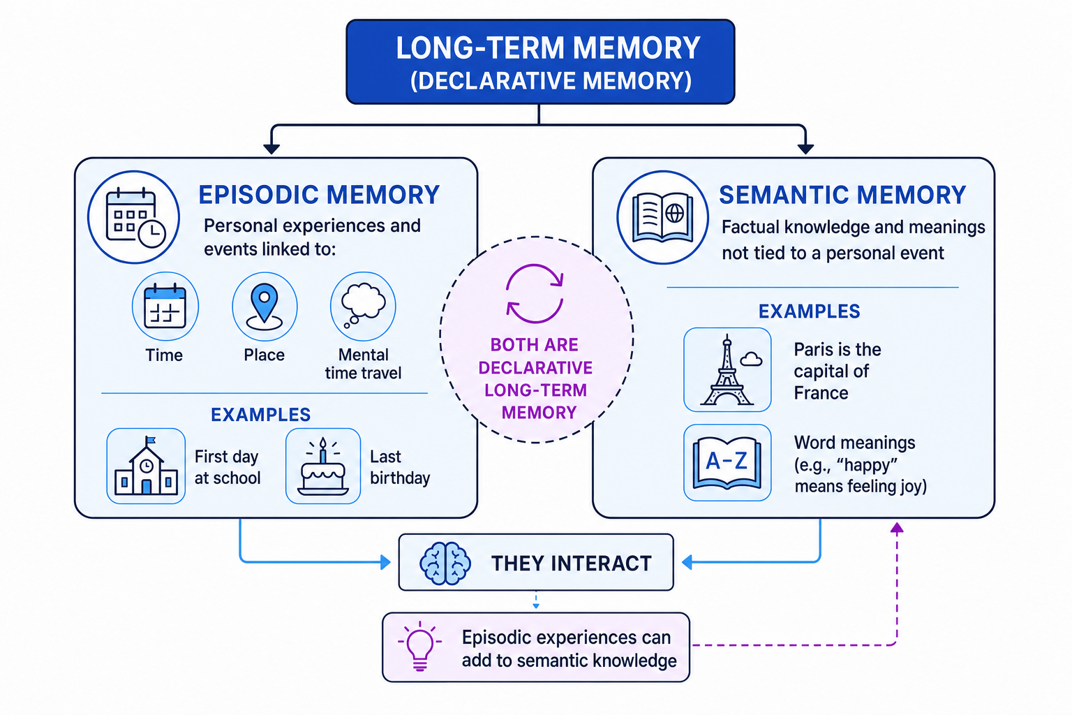 Schematic comparing episodic and semantic long-term memory
