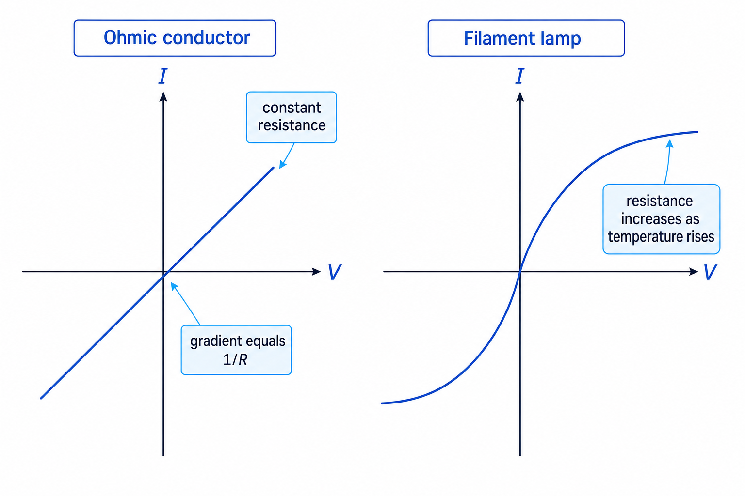 I-V characteristic graphs for an ohmic conductor and a filament lamp