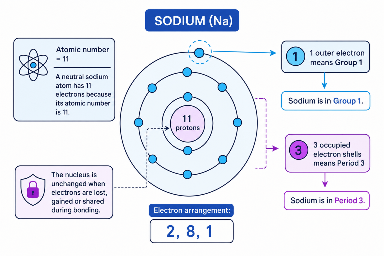 Sodium atom showing atomic number 11, electron arrangement 2,8,1, Group 1 and Period 3