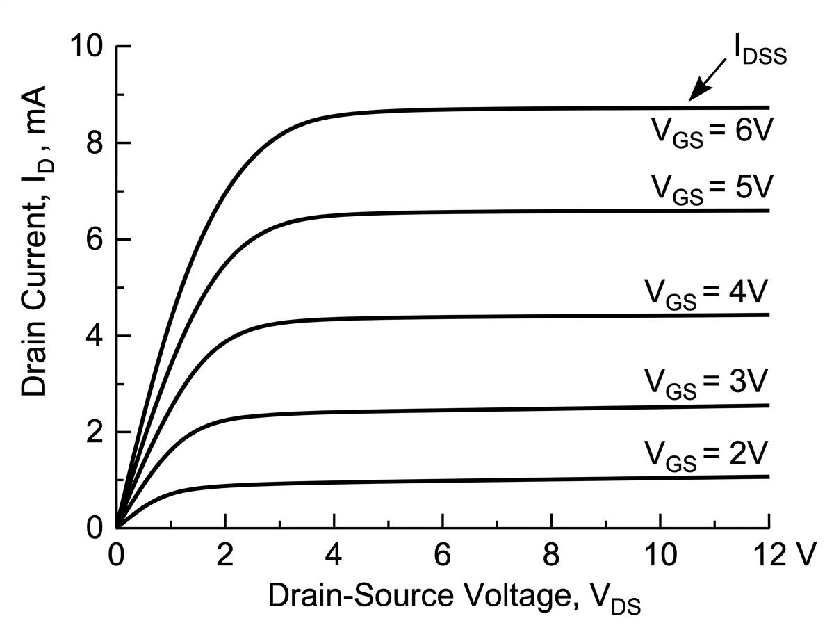 Output characteristics graph for an n-channel enhancement mode MOSFET