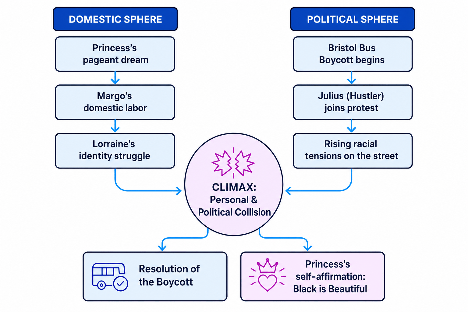 Parallel structural timelines of the domestic and political spheres in Princess & The Hustler