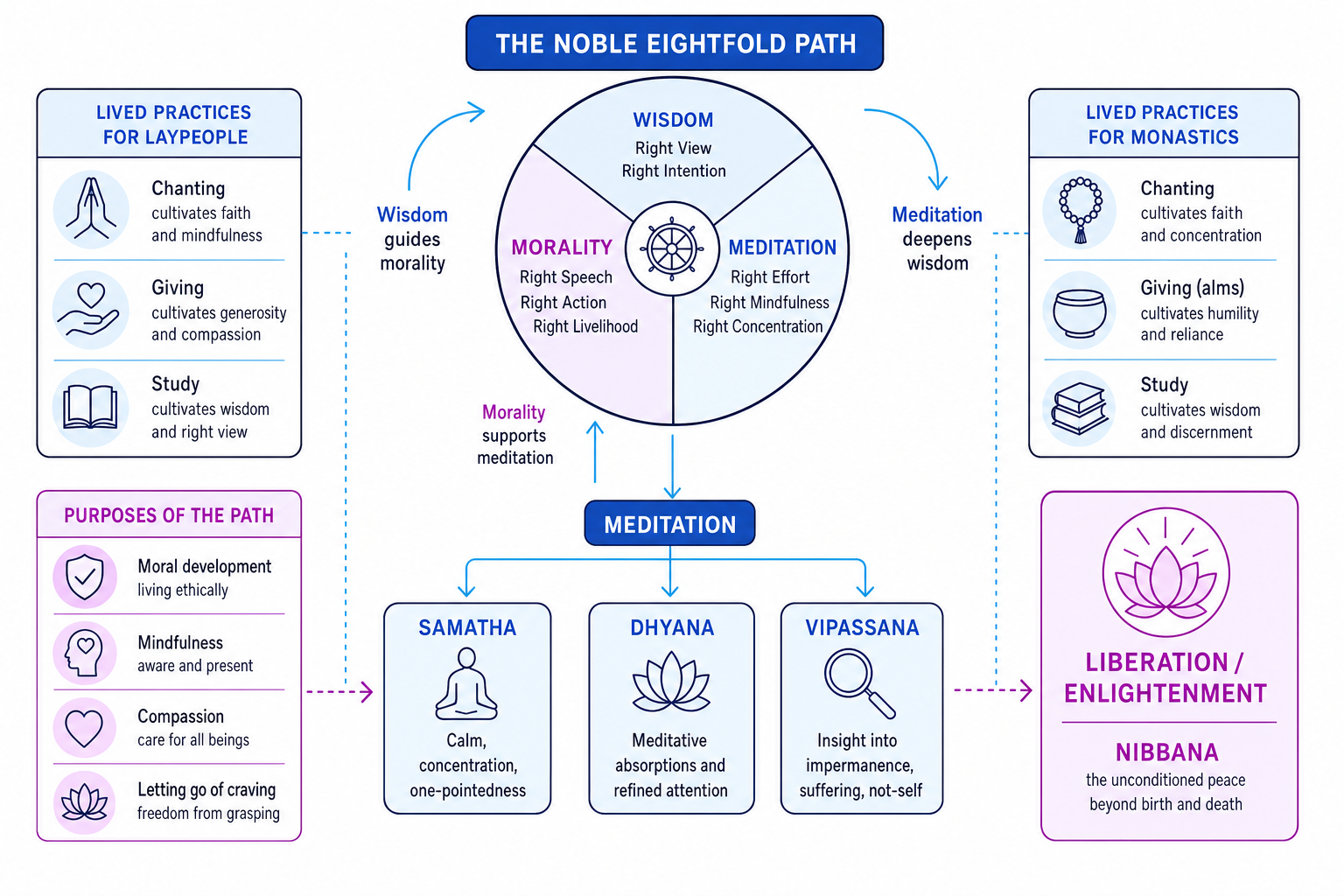 Buddhist meditation in the context of the Noble Eightfold Path