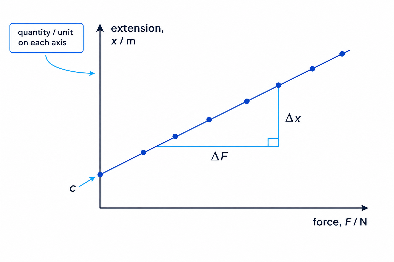 A correctly plotted experimental graph showing labelled axes, a best-fit line, a gradient triangle and a y-intercept