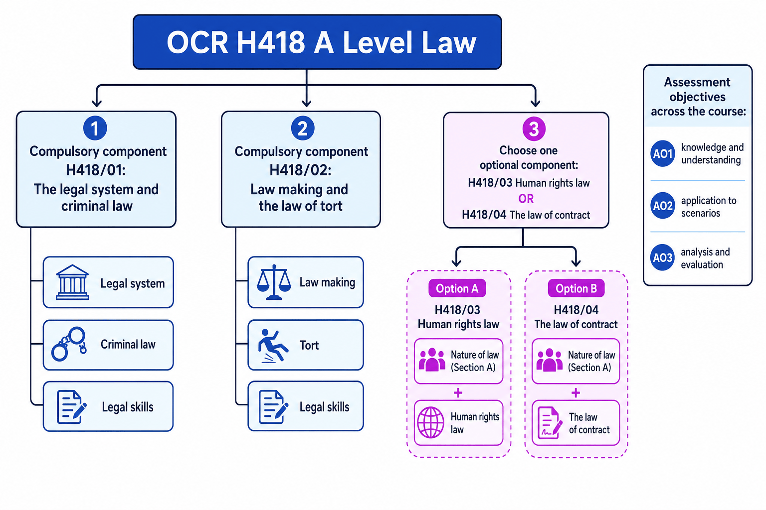OCR H418 A Level Law roadmap showing compulsory legal system, criminal law, law making, tort, and optional human rights or contract components