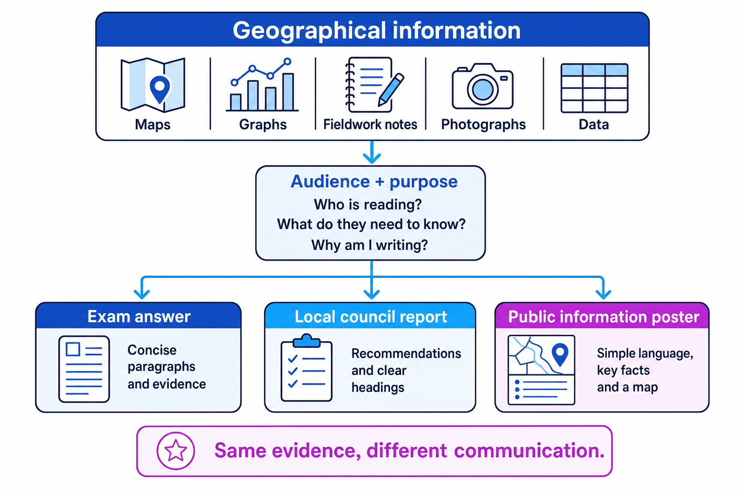 Flowchart showing how geographical information is adapted for different audiences