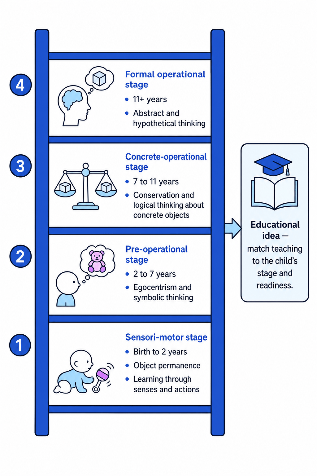 Piaget's four stages of cognitive development as a ladder, with educational readiness linked to stage-matched teaching