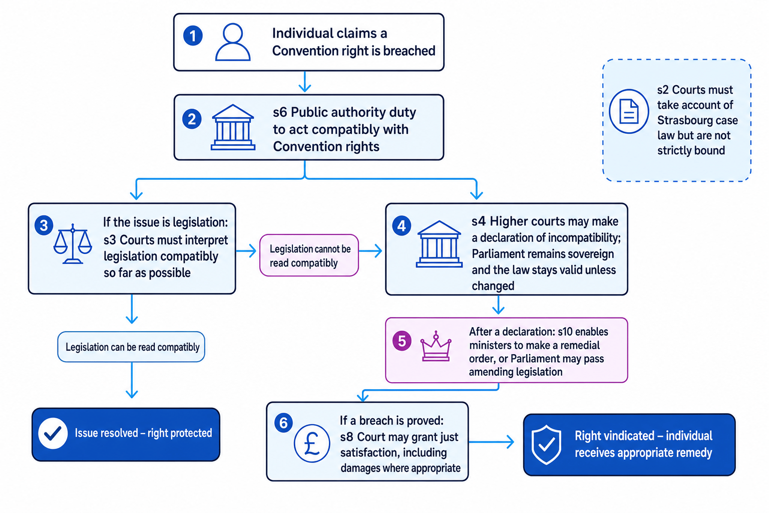 Flow diagram of Human Rights Act 1998 mechanisms for protecting Convention rights in UK courts