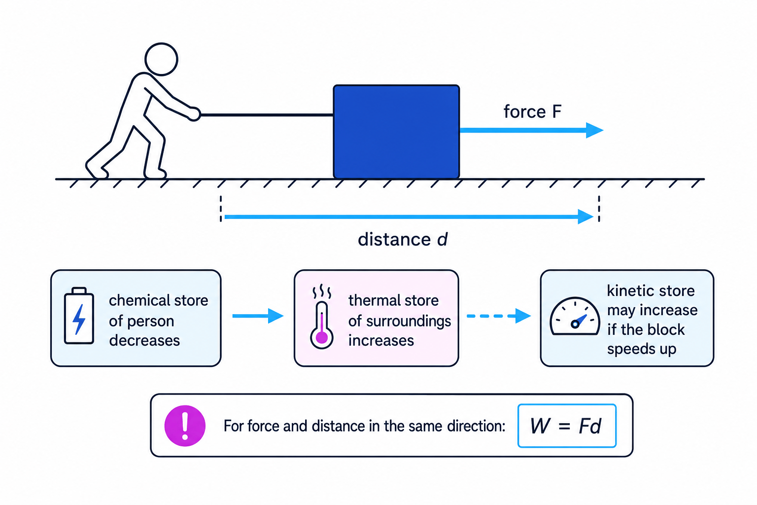 A block being pulled horizontally, showing force, distance and energy store changes