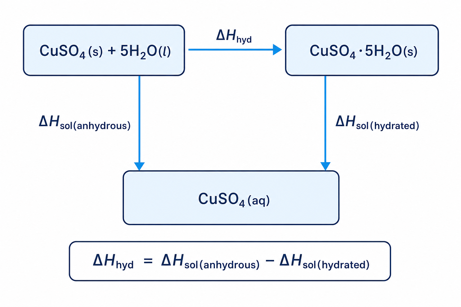 Hess cycle for hydration of copper sulfate