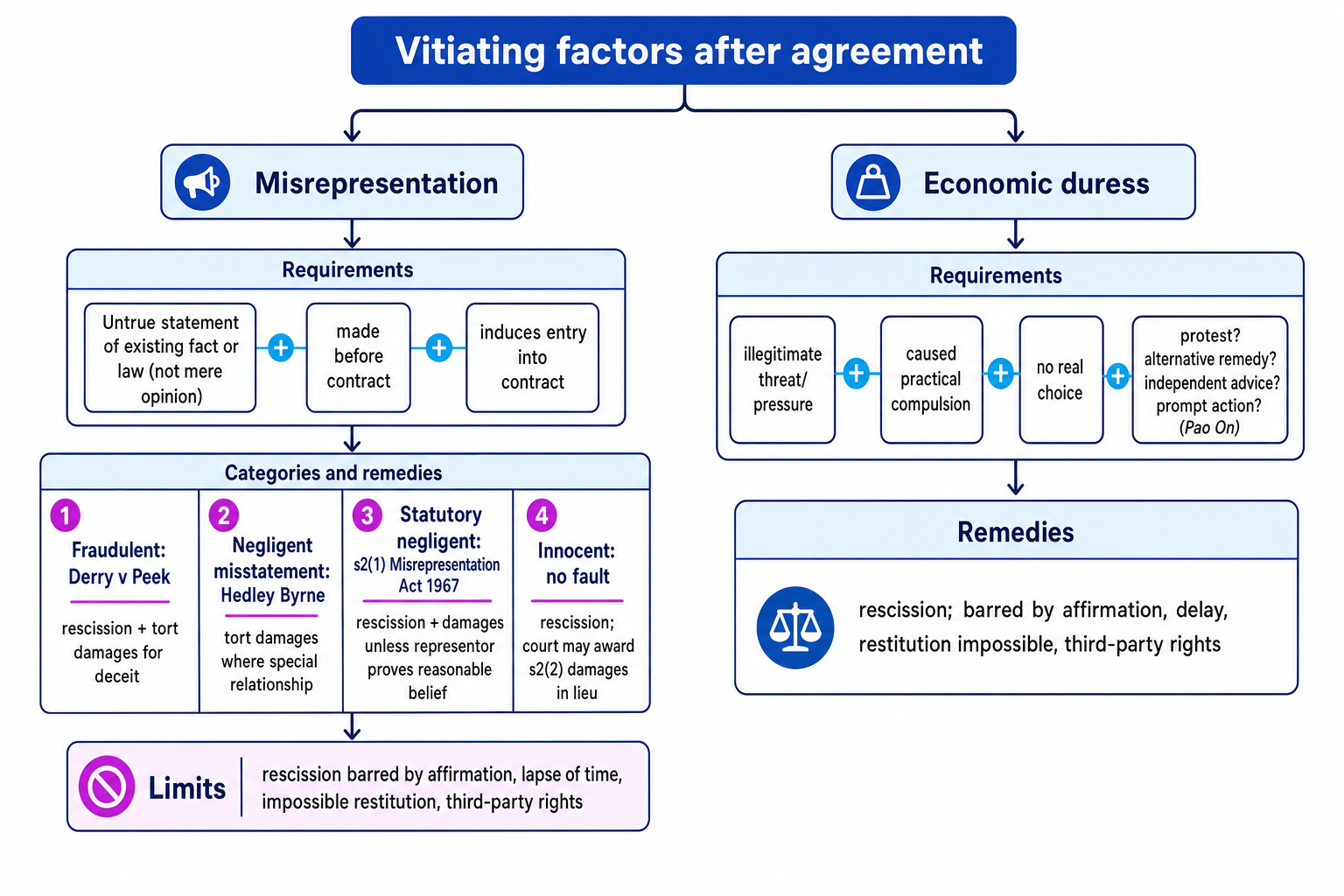 Flowchart of misrepresentation and economic duress as vitiating factors