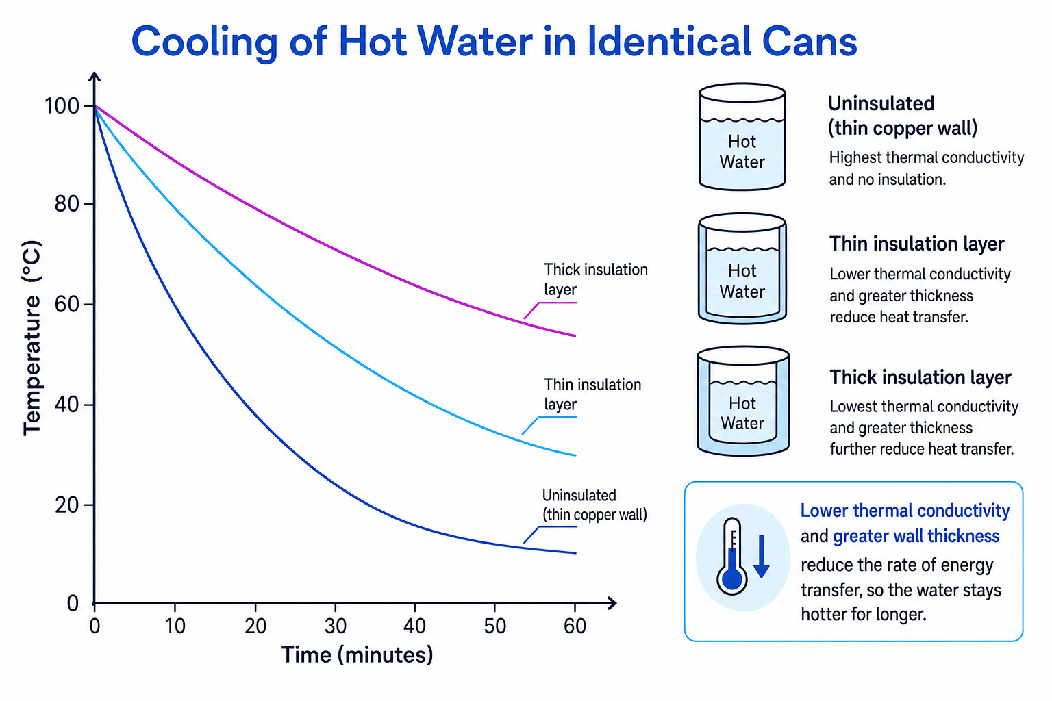 Cooling curves for hot water in uninsulated, thin-insulated and thick-insulated cans