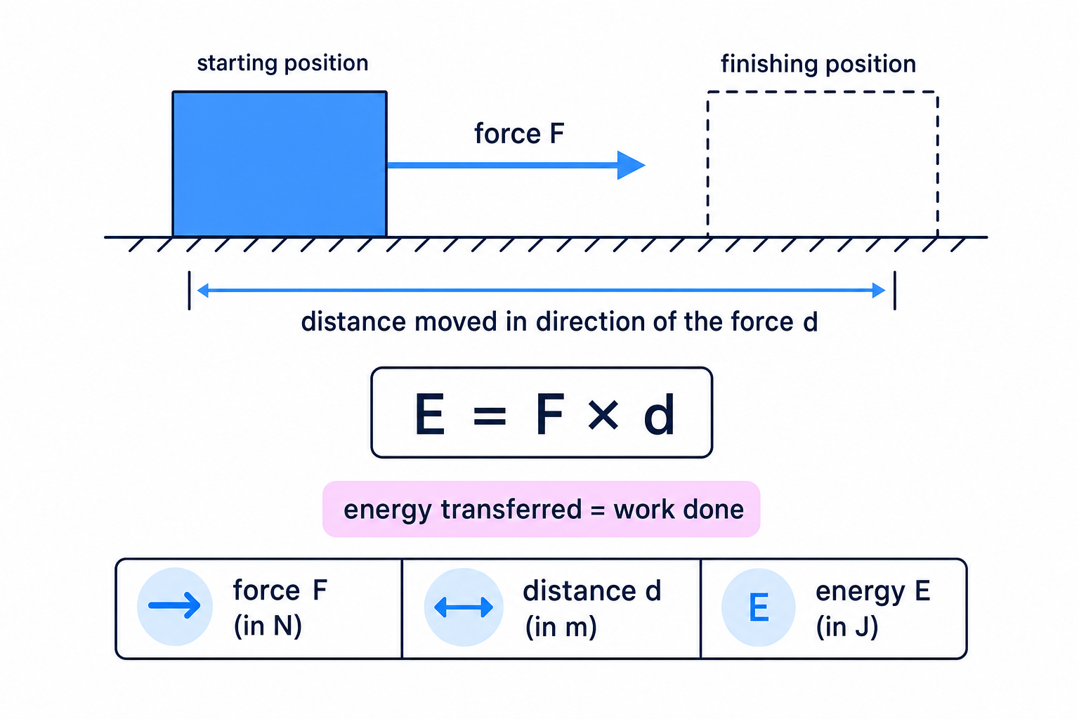 Work done by a force moving an object through a distance