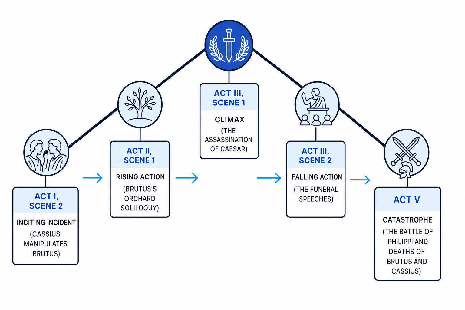 Dramatic structure of Julius Caesar