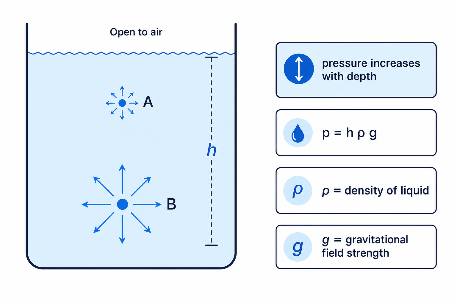 Diagram of liquid pressure increasing with depth
