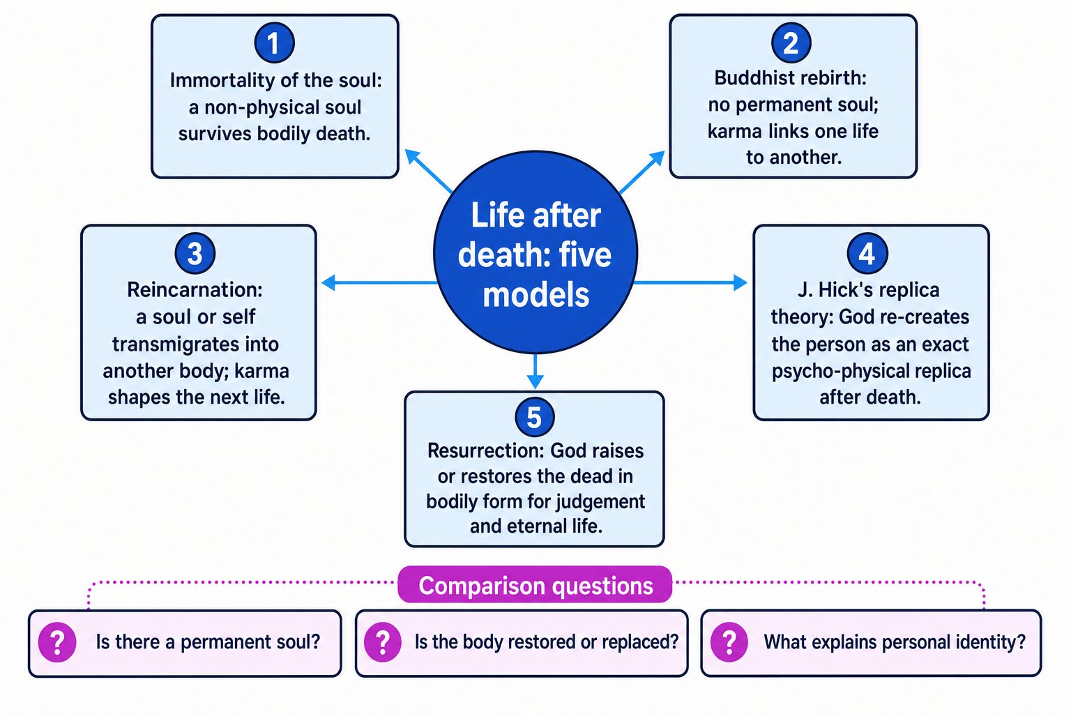 Concept map comparing five life-after-death models